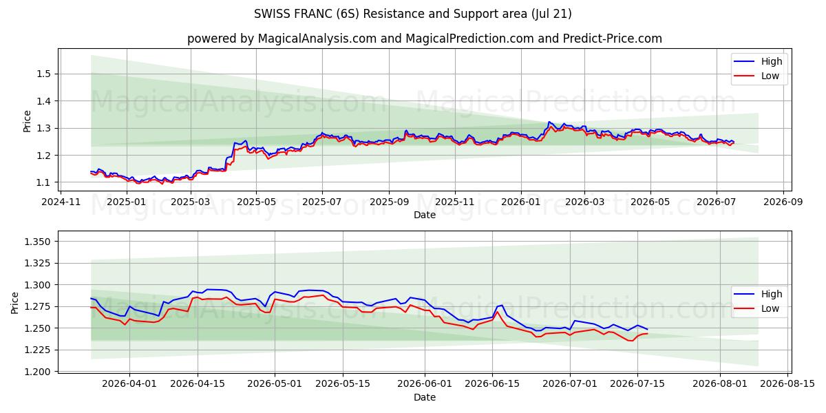  الفرنك السويسري (6S) Support and Resistance area (20 Jul) 