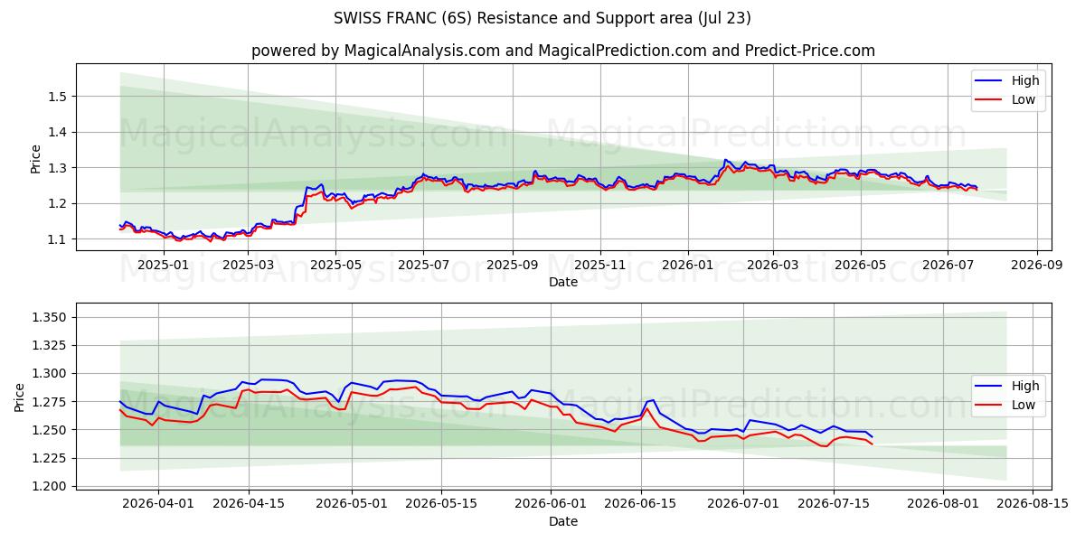 ШВЕЙЦАРСКИЙ ФРАНК (6S) Support and Resistance area (22 Jul) 