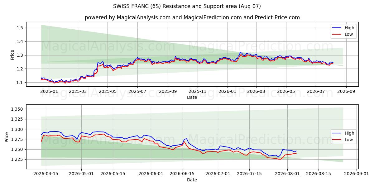  FRANC SUISSE (6S) Support and Resistance area (06 Aug) 