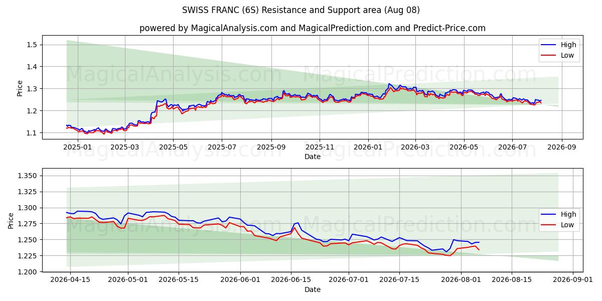  SVEITSIRANSKA (6S) Support and Resistance area (07 Aug) 