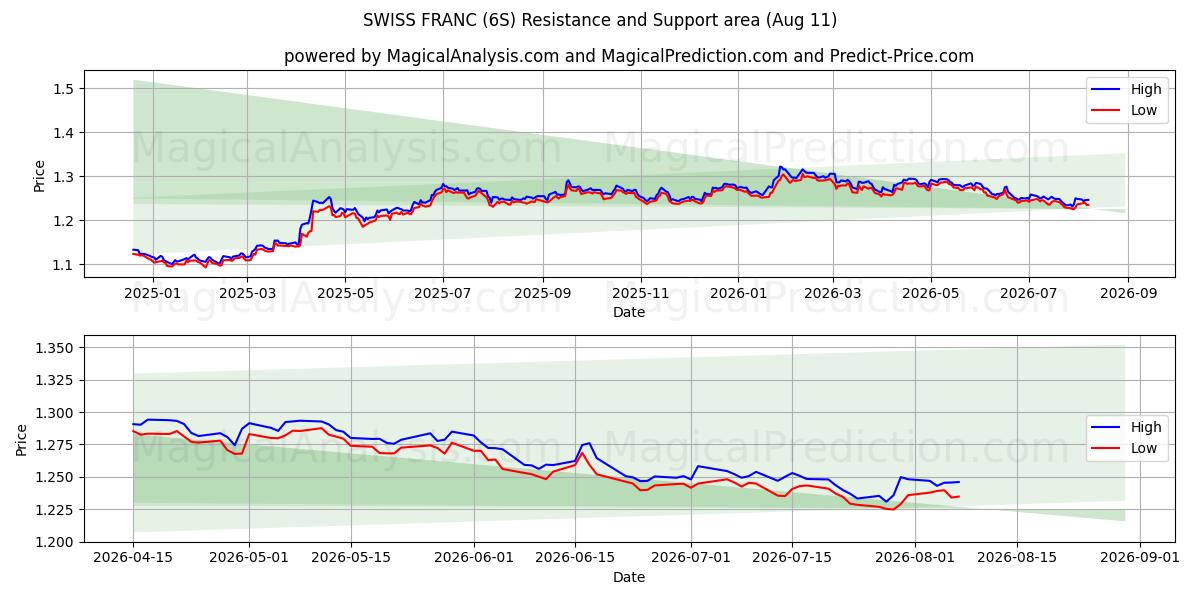  الفرنك السويسري (6S) Support and Resistance area (10 Aug) 