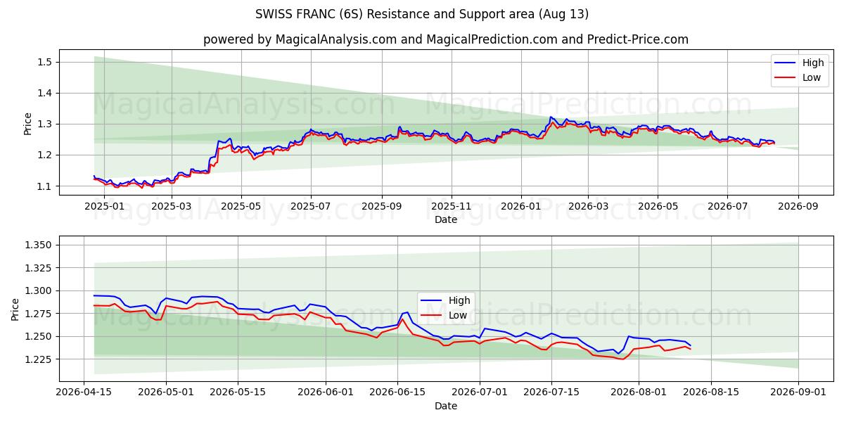  स्विस फ़्रैंक (6S) Support and Resistance area (12 Aug) 
