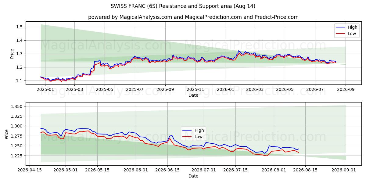  İSVİÇRE FRANSIZI (6S) Support and Resistance area (13 Aug) 