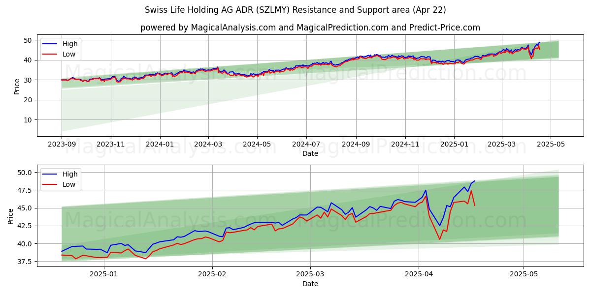  Swiss Life Holding AG ADR (SZLMY) Support and Resistance area (22 Apr) 