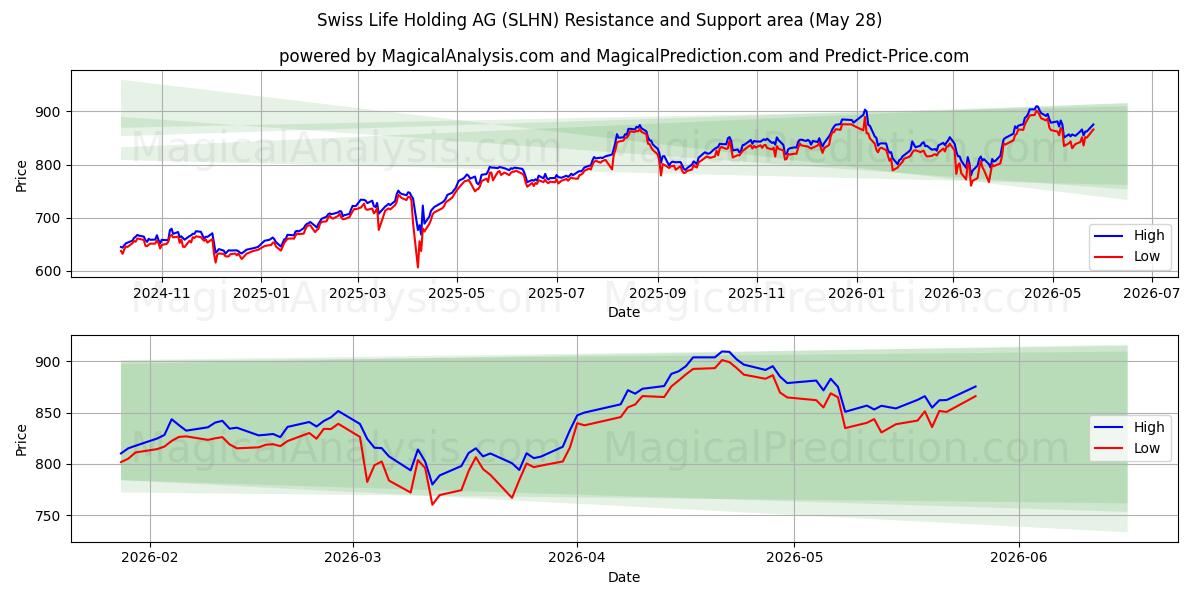  Swiss Life Holding AG (SLHN) Support and Resistance area (27 May) 