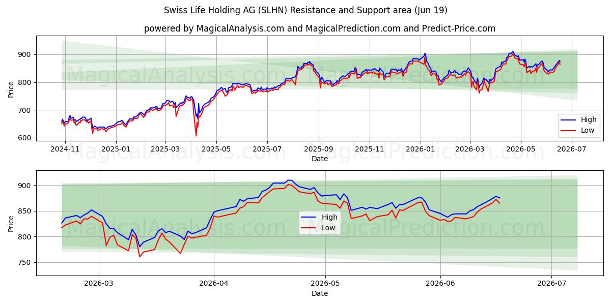  Swiss Life Holding AG (SLHN) Support and Resistance area (11 Jun) 