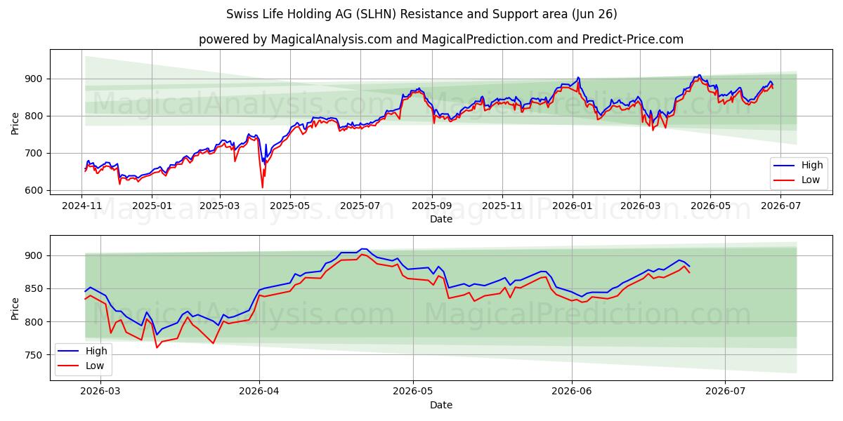  Swiss Life Holding AG (SLHN) Support and Resistance area (25 Jun) 