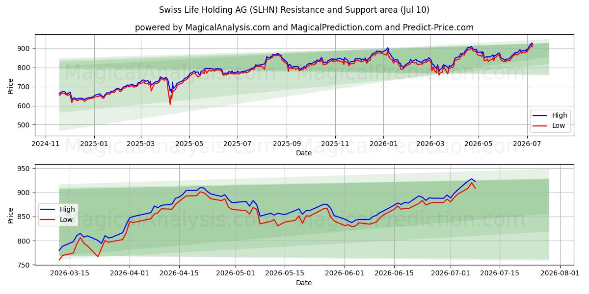  Swiss Life Holding AG (SLHN) Support and Resistance area (09 Jul) 