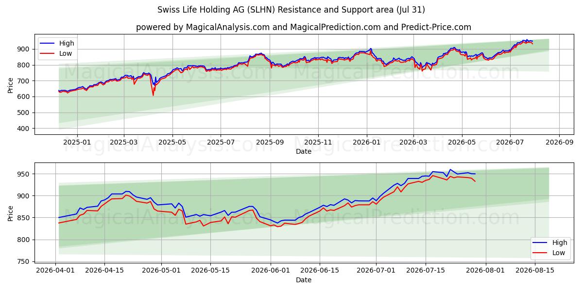  Swiss Life Holding AG (SLHN) Support and Resistance area (30 Jul) 