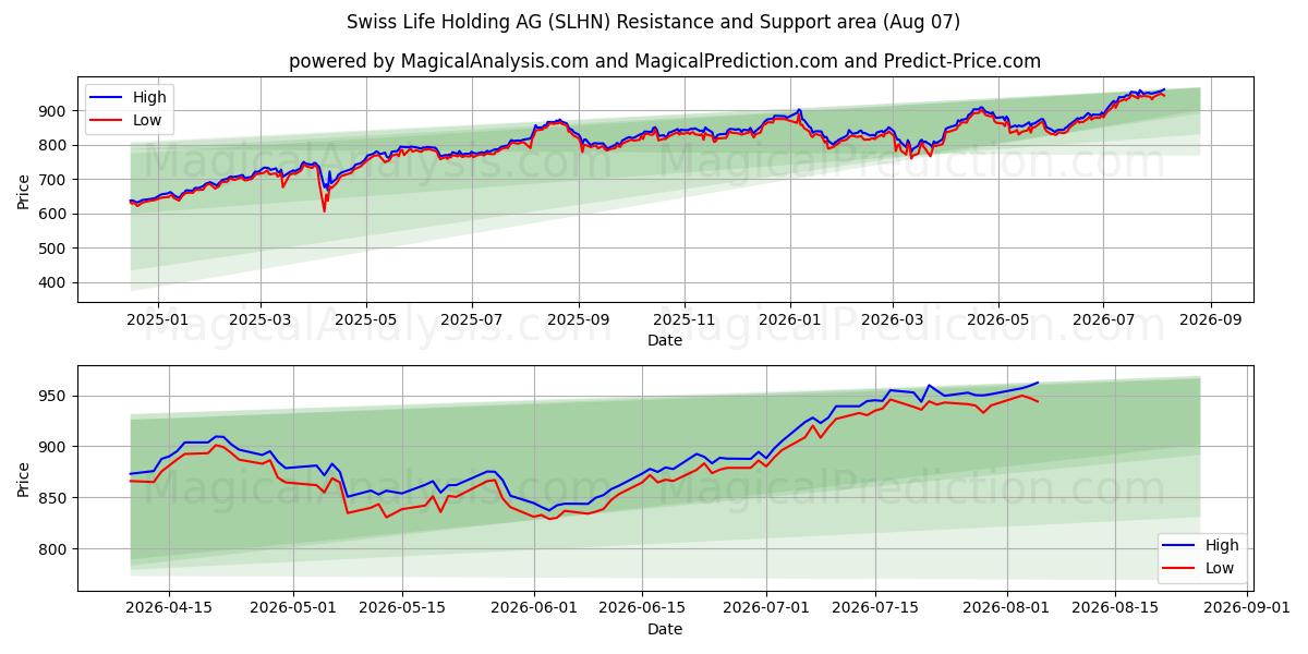  Swiss Life Holding AG (SLHN) Support and Resistance area (06 Aug) 