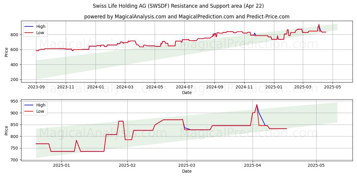  Swiss Life Holding AG (SWSDF) Support and Resistance area (22 Apr) 