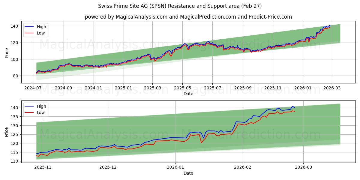  Swiss Prime Site AG (SPSN) Support and Resistance area (26 Feb) 