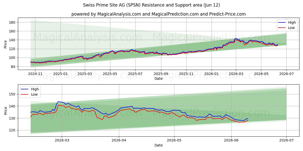 Swiss Prime Site AG (SPSN) Support and Resistance area (11 Jun) 