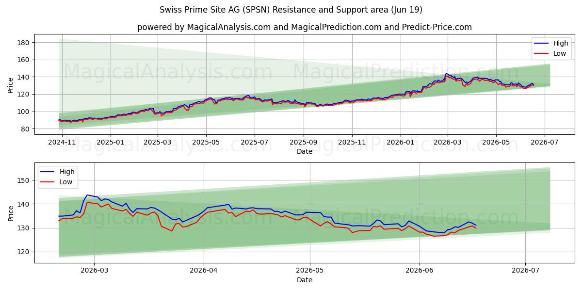  Swiss Prime Site AG (SPSN) Support and Resistance area (18 Jun) 