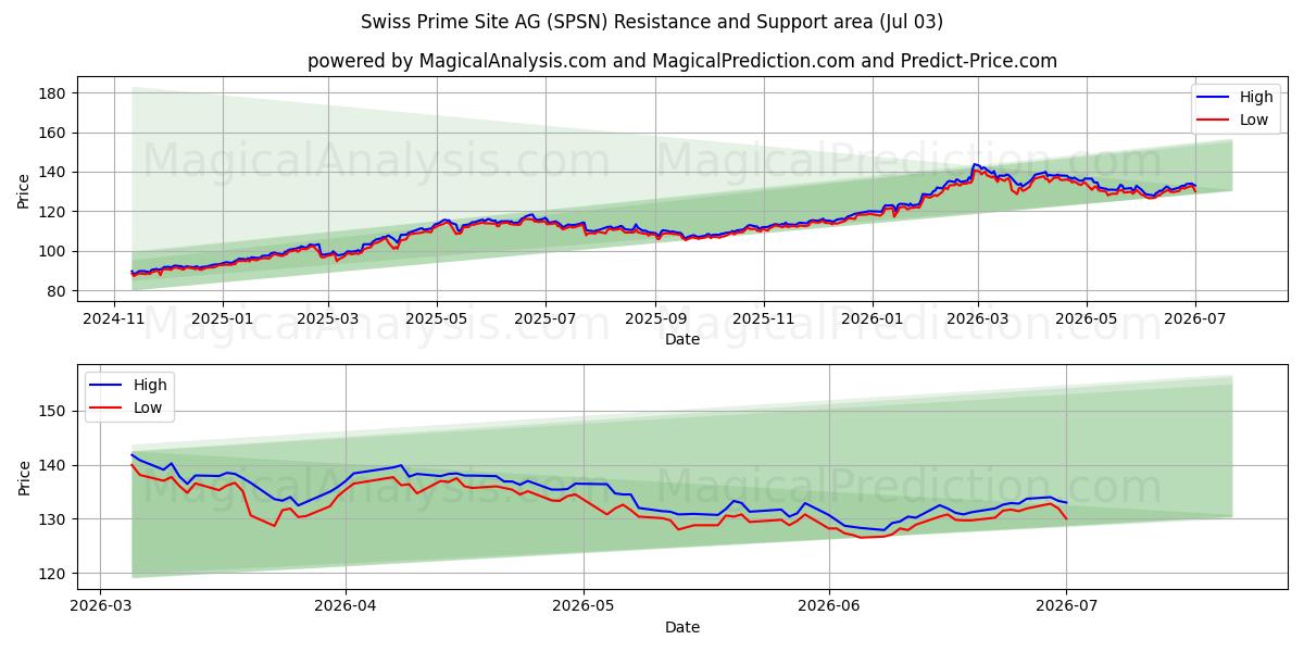  Swiss Prime Site AG (SPSN) Support and Resistance area (02 Jul) 