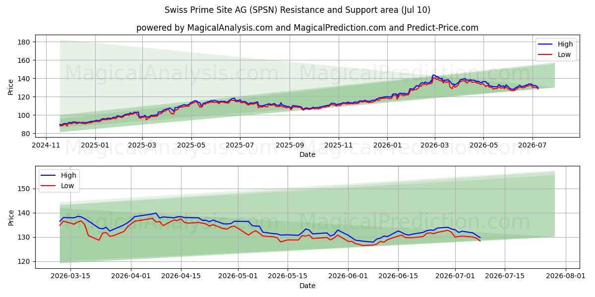  Swiss Prime Site AG (SPSN) Support and Resistance area (09 Jul) 