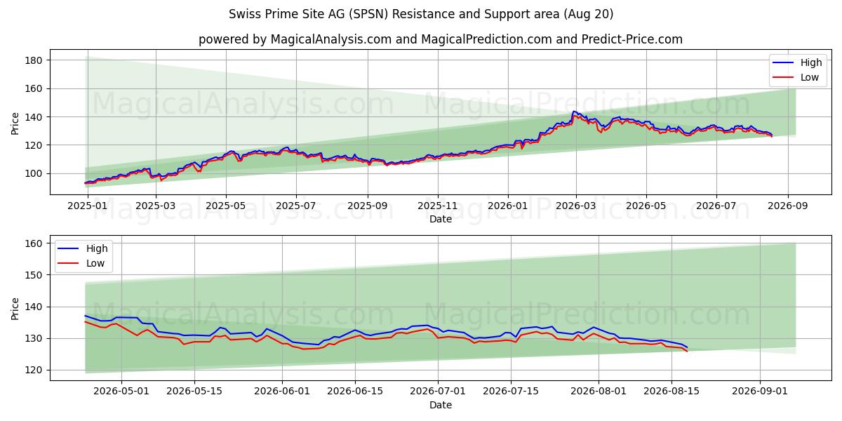  Swiss Prime Site AG (SPSN) Support and Resistance area (06 Aug) 