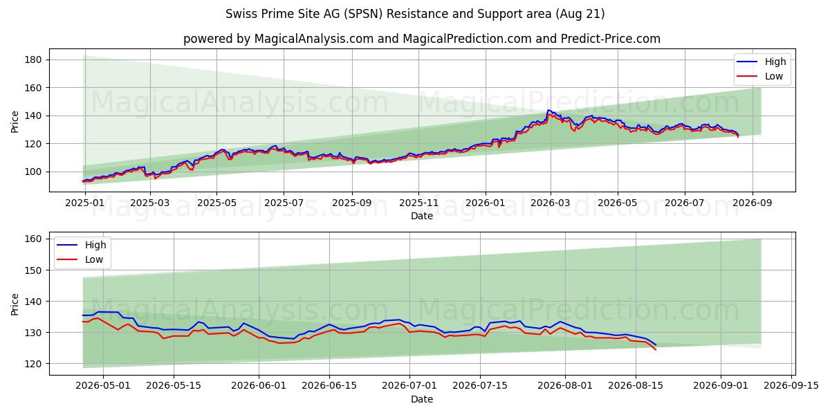  Swiss Prime Site AG (SPSN) Support and Resistance area (20 Aug) 