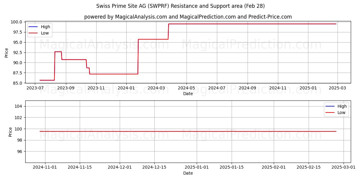  Swiss Prime Site AG (SWPRF) Support and Resistance area (14 Mar) 