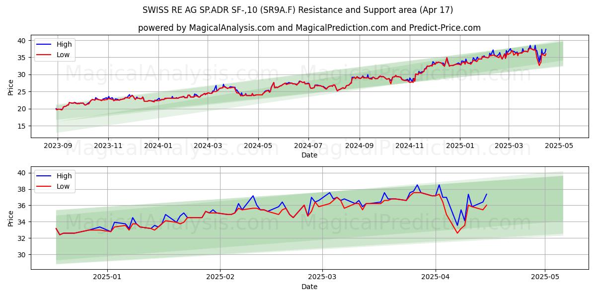  SWISS RE AG SP.ADR SF-,10 (SR9A.F) Support and Resistance area (17 Apr) 
