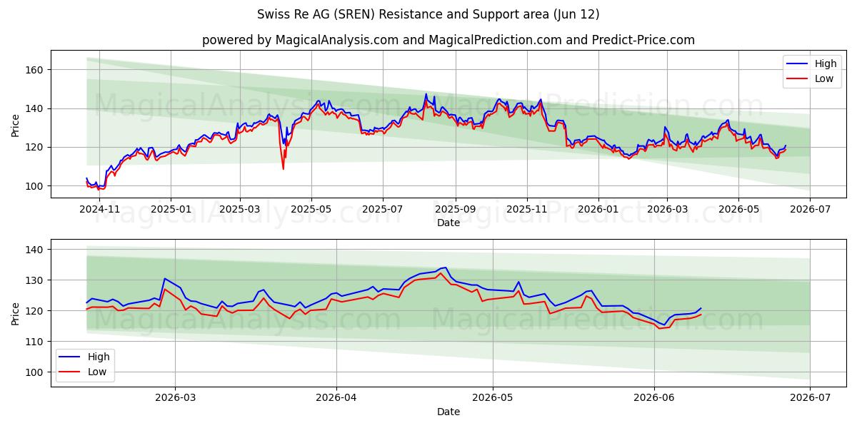  Swiss Re AG (SREN) Support and Resistance area (09 Jun) 