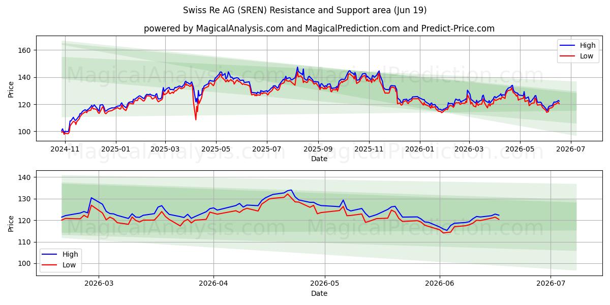  Swiss Re AG (SREN) Support and Resistance area (18 Jun) 