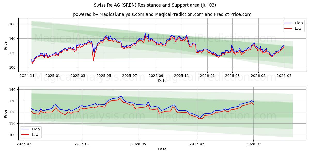  Swiss Re AG (SREN) Support and Resistance area (02 Jul) 