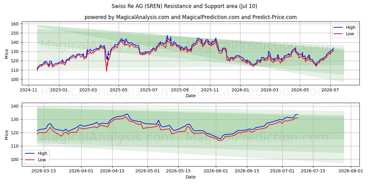  Swiss Re AG (SREN) Support and Resistance area (09 Jul) 