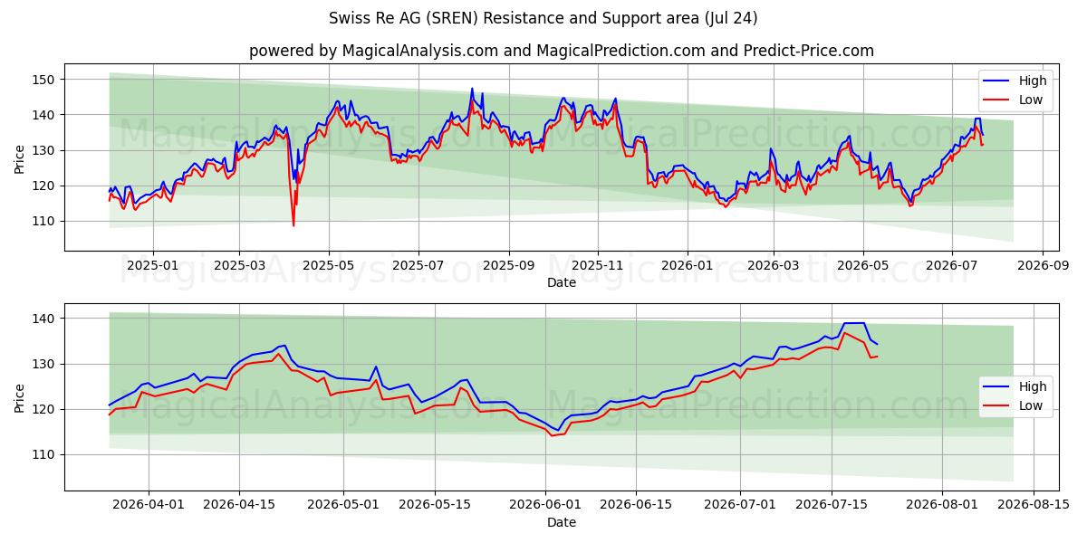  Swiss Re AG (SREN) Support and Resistance area (23 Jul) 