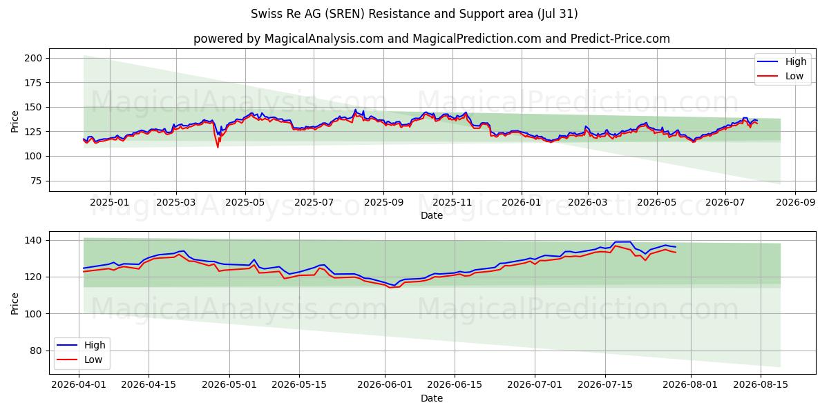  Swiss Re AG (SREN) Support and Resistance area (30 Jul) 