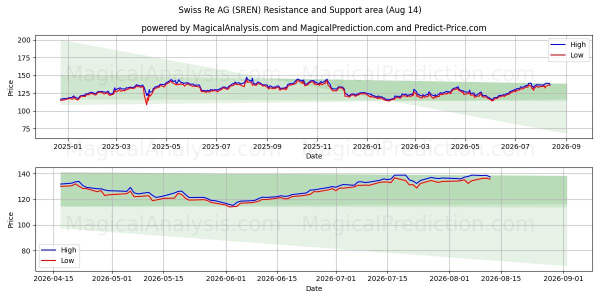  Swiss Re AG (SREN) Support and Resistance area (13 Aug) 