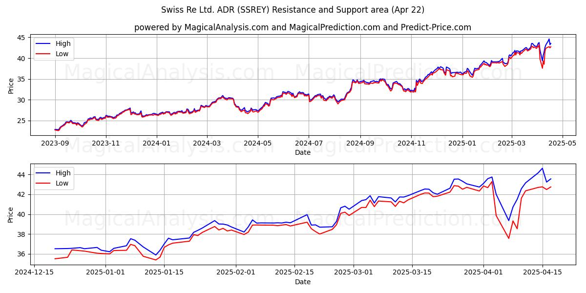  Swiss Re Ltd. ADR (SSREY) Support and Resistance area (22 Apr) 