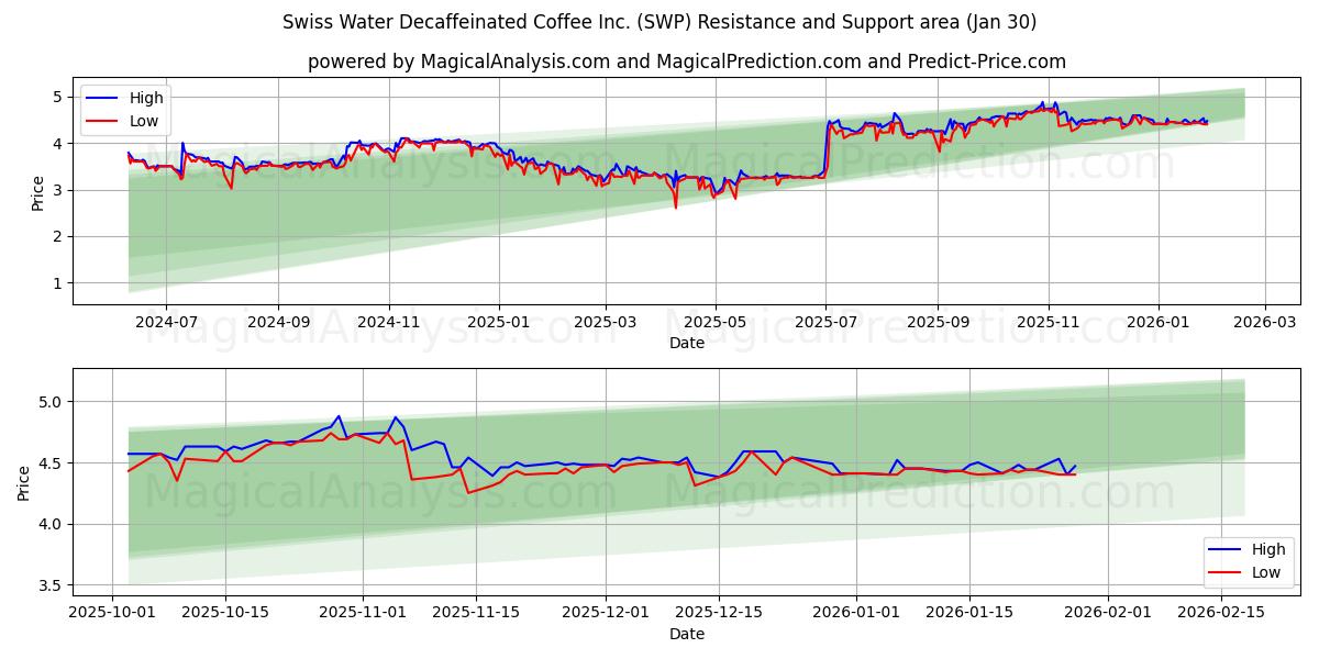  Swiss Water Decaffeinated Coffee Inc. (SWP) Support and Resistance area (29 Jan) 