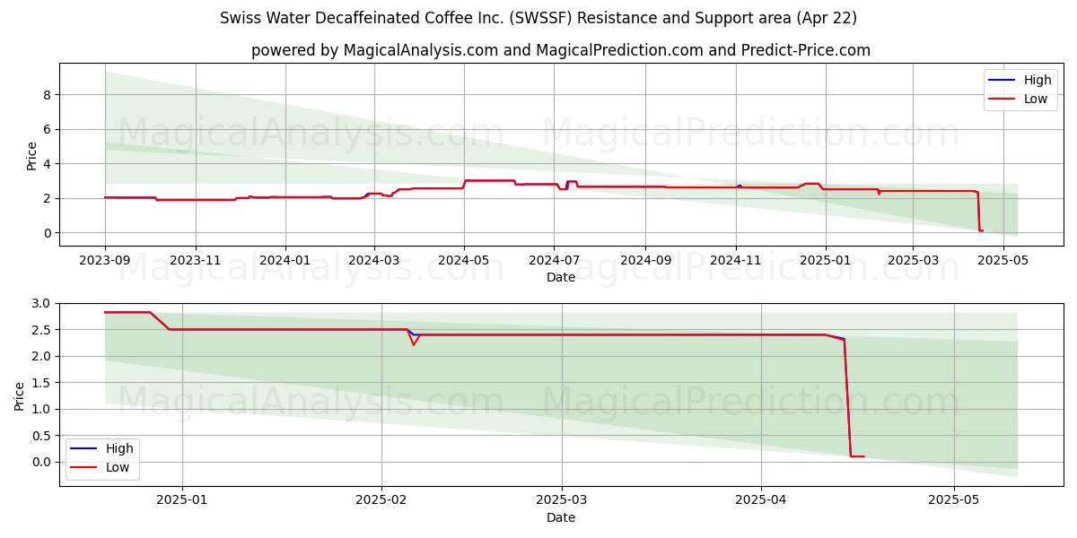  Swiss Water Decaffeinated Coffee Inc. (SWSSF) Support and Resistance area (22 Apr) 
