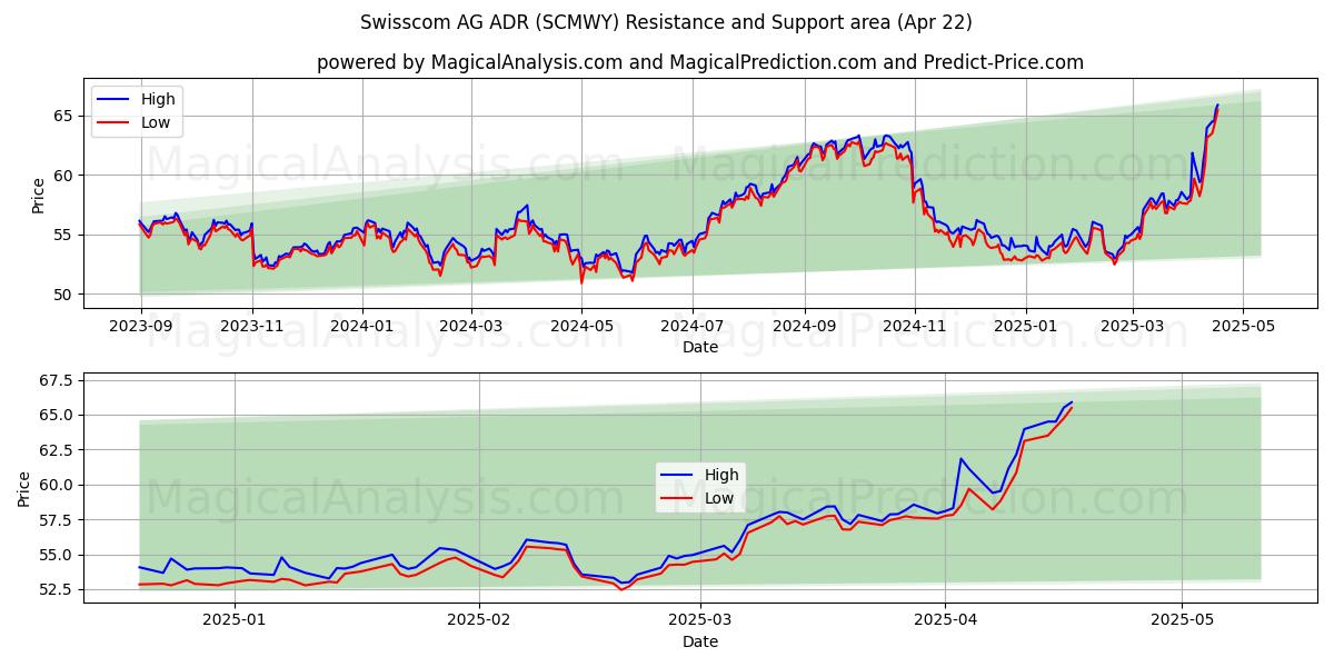  Swisscom AG ADR (SCMWY) Support and Resistance area (22 Apr) 
