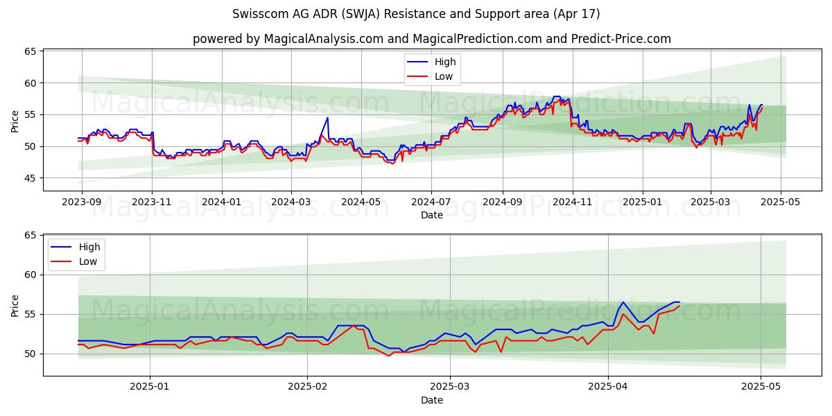  Swisscom AG ADR (SWJA) Support and Resistance area (17 Apr) 