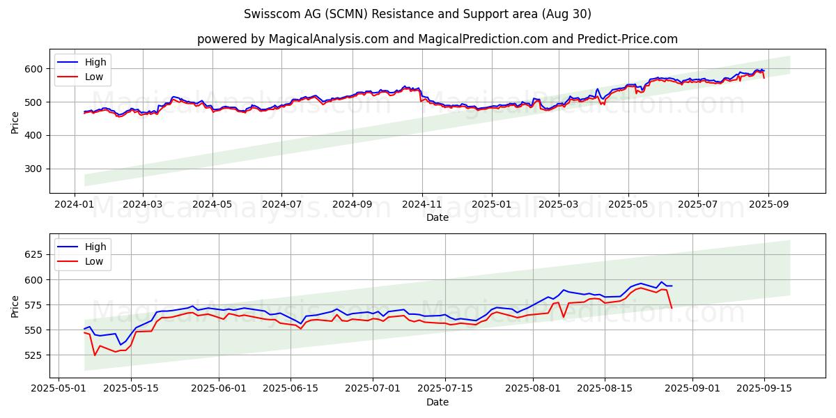 Swisscom AG (SCMN) Support and Resistance area (28 Aug) Swisscom AG (SCMN) Support and Resistance area (28 Aug)