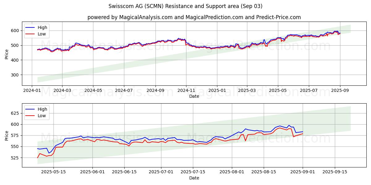  Swisscom AG (SCMN) Support and Resistance area (02 Sep) 