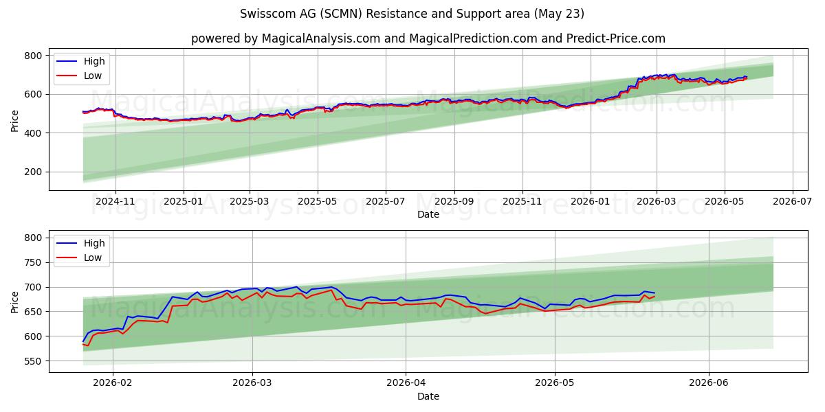  Swisscom AG (SCMN) Support and Resistance area (22 May) 