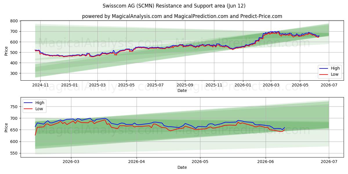  Swisscom AG (SCMN) Support and Resistance area (11 Jun) 