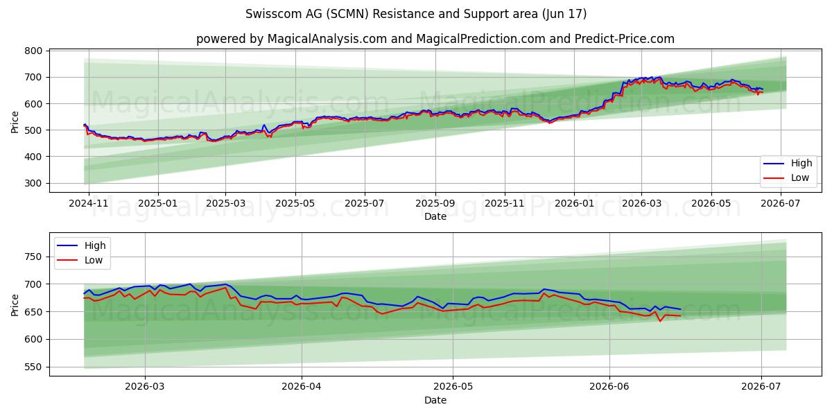  Swisscom AG (SCMN) Support and Resistance area (15 Jun) 