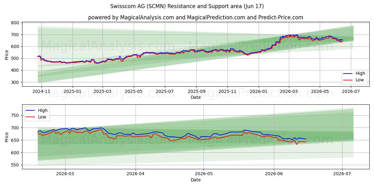  Swisscom AG (SCMN) Support and Resistance area (16 Jun) 