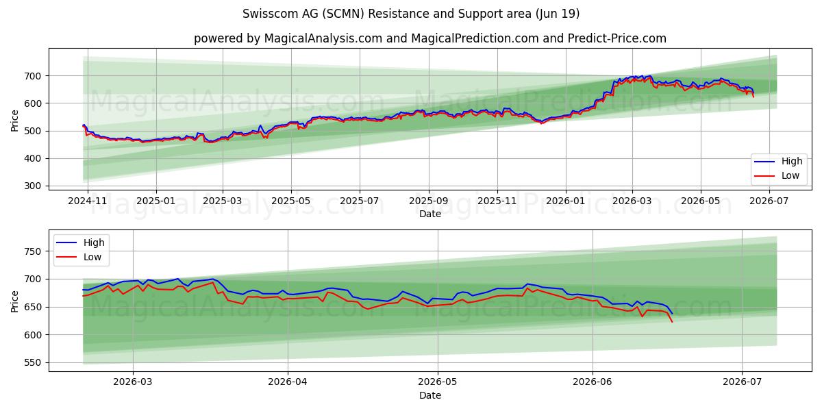  Swisscom AG (SCMN) Support and Resistance area (18 Jun) 