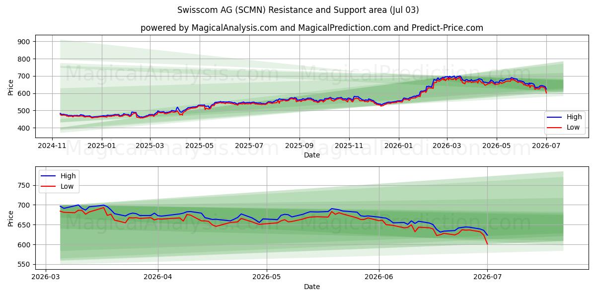  Swisscom AG (SCMN) Support and Resistance area (02 Jul) 