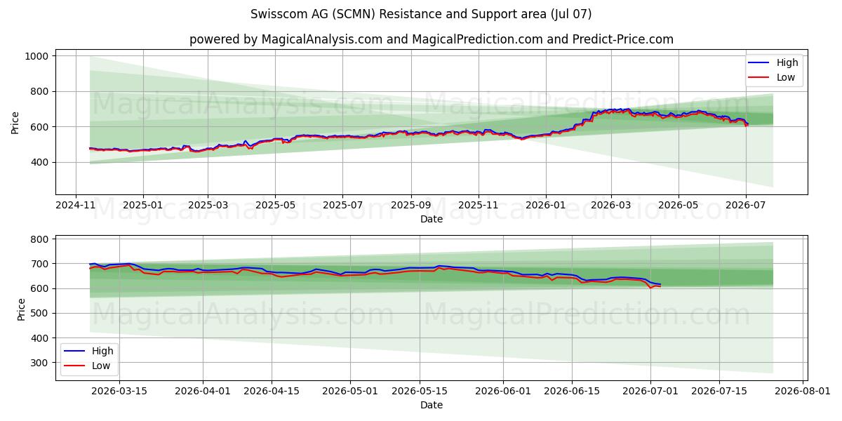  Swisscom AG (SCMN) Support and Resistance area (06 Jul) 
