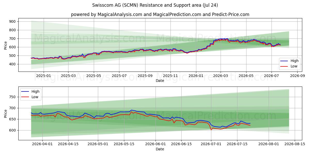  Swisscom AG (SCMN) Support and Resistance area (23 Jul) 