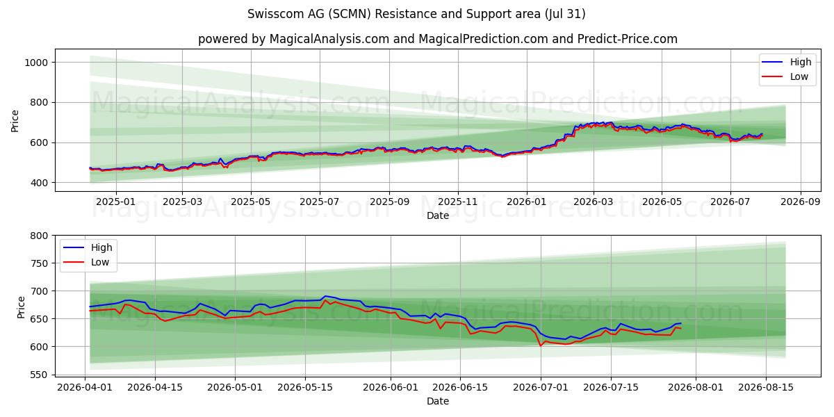  Swisscom AG (SCMN) Support and Resistance area (30 Jul) 