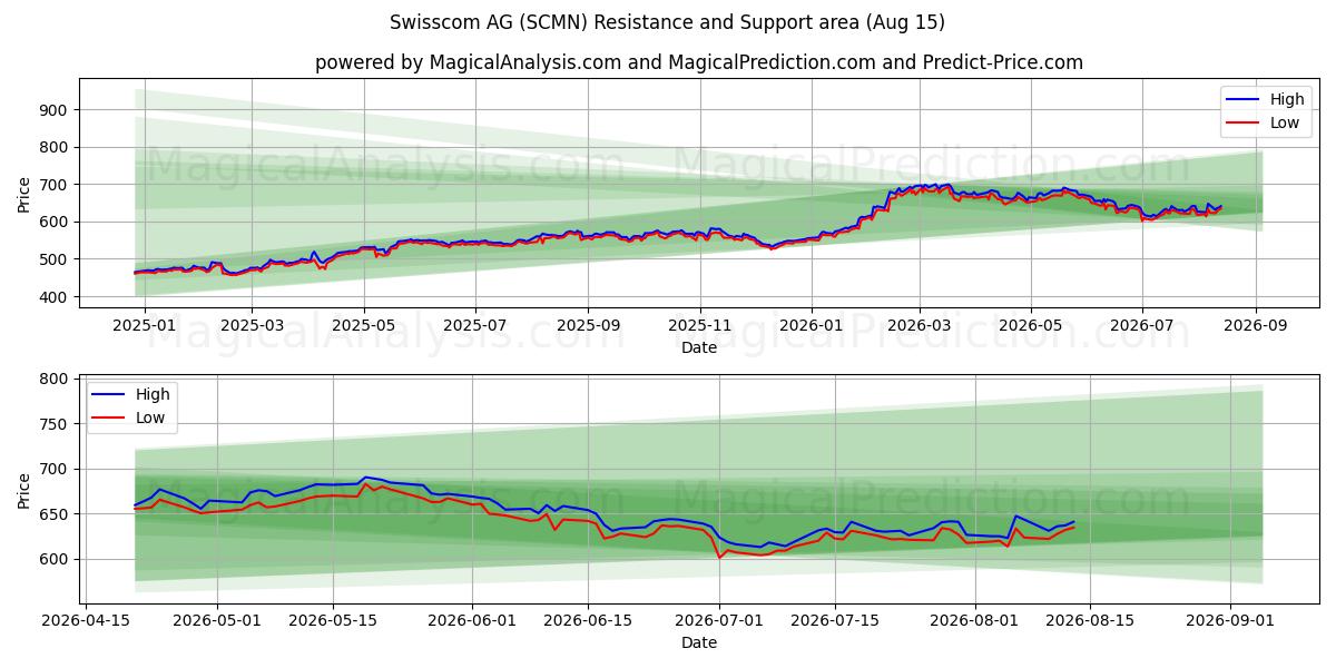  Swisscom AG (SCMN) Support and Resistance area (13 Aug) 