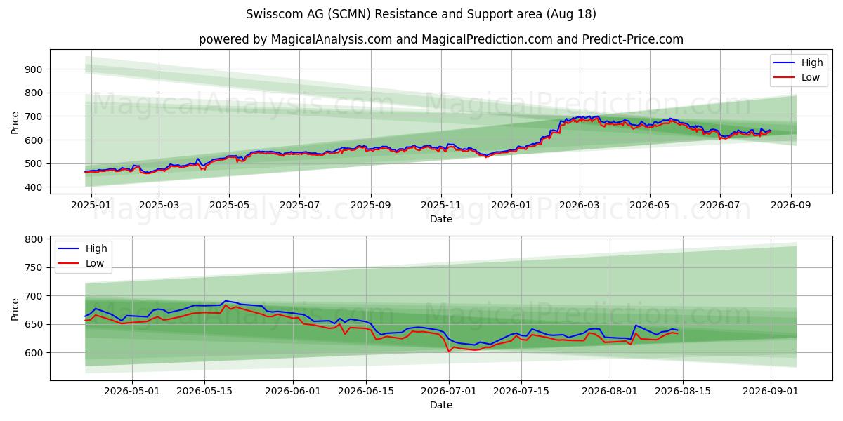  Swisscom AG (SCMN) Support and Resistance area (17 Aug) 