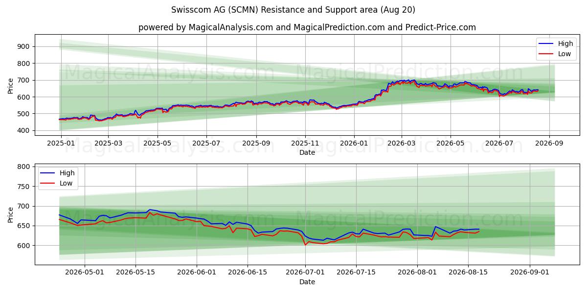  Swisscom AG (SCMN) Support and Resistance area (19 Aug) 